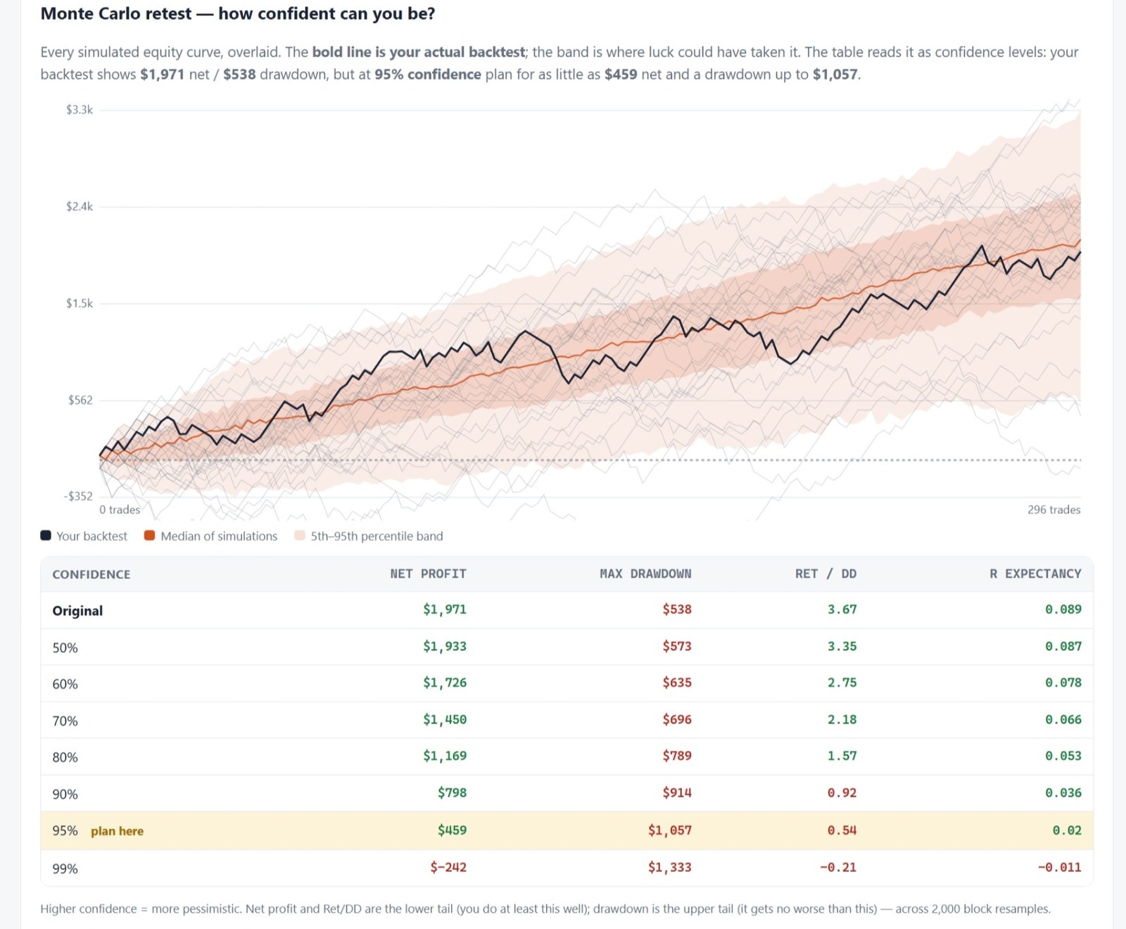 Monte Carlo equity-curve fan — thousands of reshuffles of the same trades