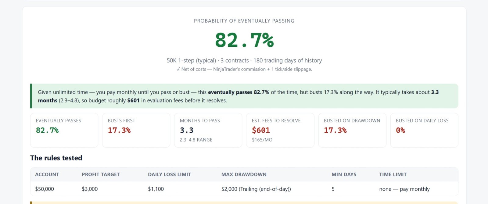 Certification result with pass probability, bust rate, months and fees