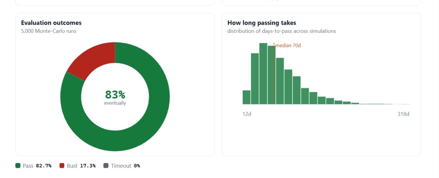 Outcomes donut and days-to-pass distribution